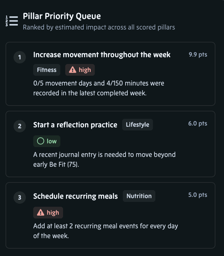 A priority queue ranking three actions across the Fitness, Lifestyle, and Nutrition pillars, each with the evidence behind it.