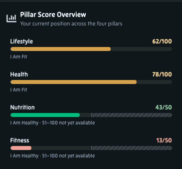Pillar scores for Lifestyle, Health, Nutrition, and Fitness, beside a priority queue ranking three actions across the Fitness and Lifestyle pillars, each with the recorded evidence behind it.