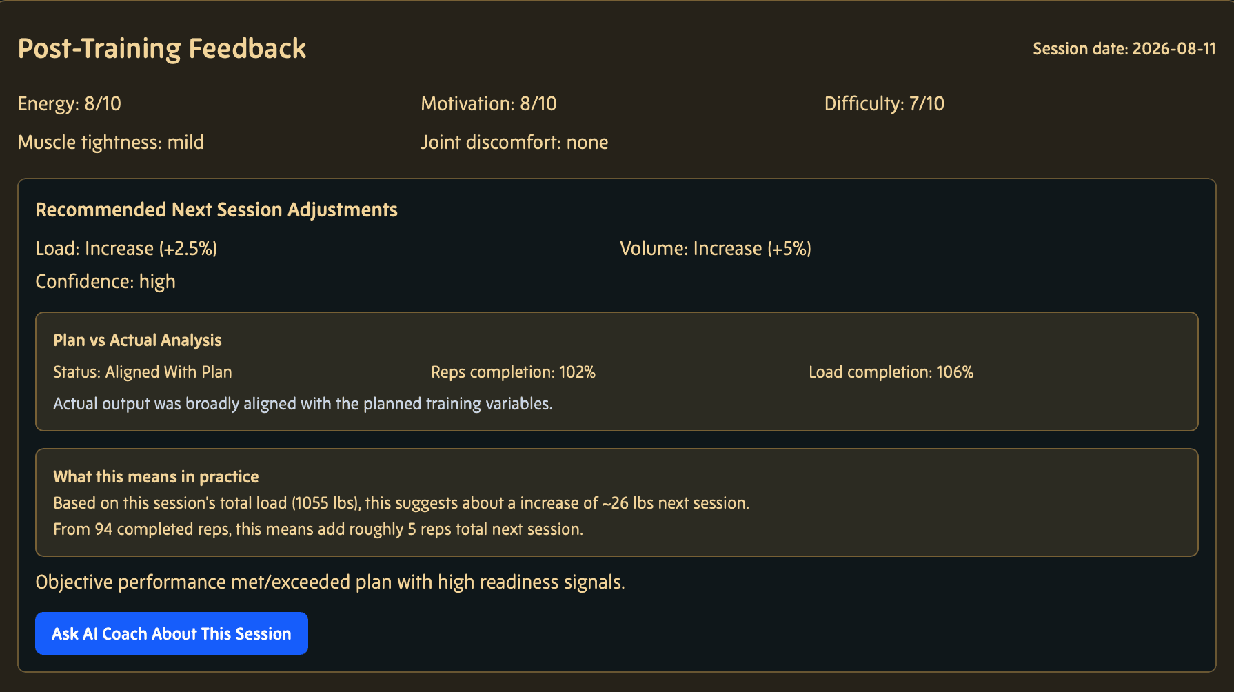 Planned and completed work compared, with a specific load and volume adjustment for the next session.