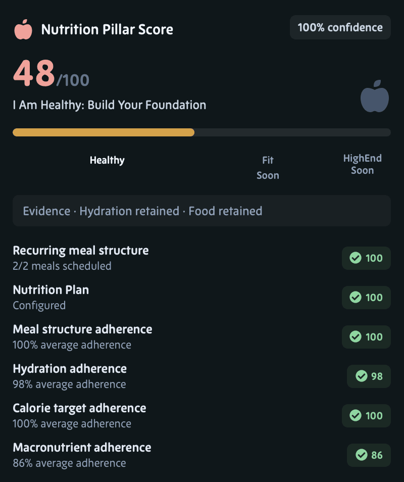 The Nutrition pillar score at 43, its phase on the Ideal Self Continuum, a confidence figure, and the measures the score was built from.
